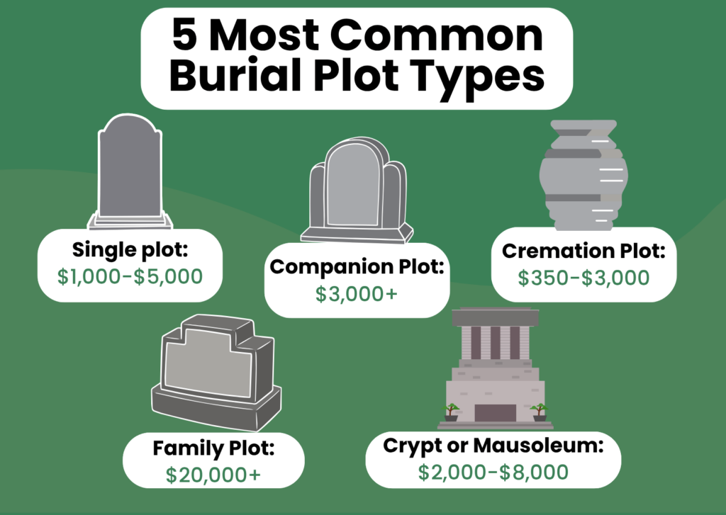 Most Common Burial Plots